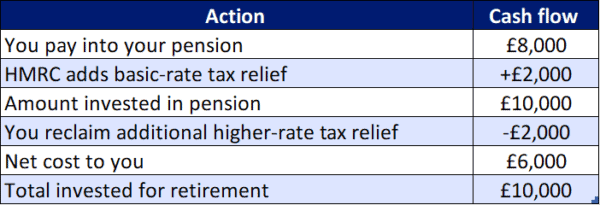 Table showing how pension contributions help cut taxes: paying £80 into a pension receives £20 basic-rate tax relief from HMRC, increasing the investment to £100, with a further £20 reclaimed by higher-rate taxpayers, making the net cost £60 while £100 is invested for retirement.