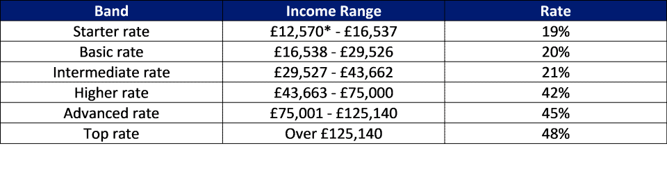 Table showing what, the Scottish income tax thresholds for the 2026/27 tax year will be.